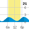 Tide chart for Claremont, James River, Virginia on 2023/11/21