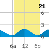 Tide chart for Claremont, James River, Virginia on 2024/03/21