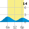 Tide chart for Claremont, James River, Virginia on 2024/04/14