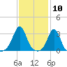 Tide chart for Fort Rodman, Massachusetts on 2021/02/10
