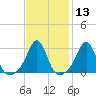 Tide chart for Fort Rodman, Massachusetts on 2021/02/13