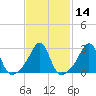 Tide chart for Fort Rodman, Massachusetts on 2021/02/14