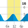 Tide chart for Fort Rodman, Massachusetts on 2021/02/16