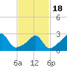 Tide chart for Fort Rodman, Massachusetts on 2021/02/18