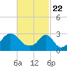 Tide chart for Fort Rodman, Massachusetts on 2021/02/22