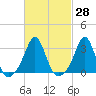 Tide chart for Fort Rodman, Massachusetts on 2021/02/28