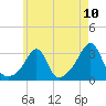 Tide chart for Fort Rodman, Massachusetts on 2021/05/10