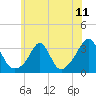 Tide chart for Fort Rodman, Massachusetts on 2021/07/11