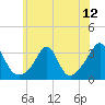 Tide chart for Fort Rodman, Massachusetts on 2021/07/12