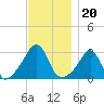 Tide chart for Fort Rodman, Massachusetts on 2021/11/20