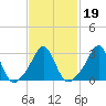 Tide chart for Fort Rodman, Massachusetts on 2022/02/19