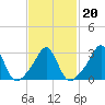 Tide chart for Fort Rodman, Massachusetts on 2022/02/20