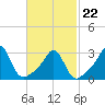 Tide chart for Fort Rodman, Massachusetts on 2022/02/22