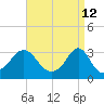 Tide chart for Fort Rodman, Massachusetts on 2022/04/12