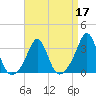 Tide chart for Fort Rodman, Massachusetts on 2022/04/17