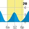 Tide chart for Fort Rodman, Massachusetts on 2022/04/20