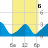 Tide chart for Fort Rodman, Massachusetts on 2022/04/6