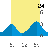 Tide chart for Fort Rodman, Massachusetts on 2022/07/24
