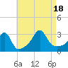 Tide chart for Fort Rodman, Massachusetts on 2022/08/18