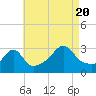 Tide chart for Fort Rodman, Massachusetts on 2022/08/20