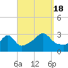 Tide chart for Clarks Point, Massachusetts on 2022/09/18