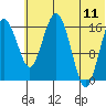 Tide chart for Clarks Point, Alaska on 2023/07/11