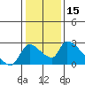Tide chart for Clarksburg, Sacramento River Delta, California on 2021/01/15