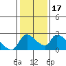 Tide chart for Clarksburg, Sacramento River Delta, California on 2021/01/17