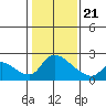 Tide chart for Clarksburg, Sacramento River Delta, California on 2021/01/21