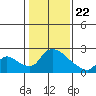 Tide chart for Clarksburg, Sacramento River Delta, California on 2021/01/22