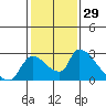 Tide chart for Clarksburg, Sacramento River Delta, California on 2021/01/29