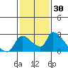 Tide chart for Clarksburg, Sacramento River Delta, California on 2021/01/30