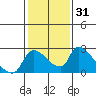 Tide chart for Clarksburg, Sacramento River Delta, California on 2021/01/31