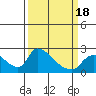 Tide chart for Clarksburg, Sacramento River Delta, California on 2021/03/18