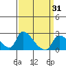 Tide chart for Clarksburg, Sacramento River Delta, California on 2021/03/31