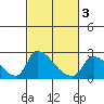Tide chart for Clarksburg, Sacramento River Delta, California on 2021/03/3