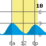 Tide chart for Clarksburg, Sacramento River Delta, California on 2021/04/10