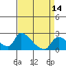Tide chart for Clarksburg, Sacramento River Delta, California on 2021/04/14