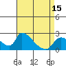 Tide chart for Clarksburg, Sacramento River Delta, California on 2021/04/15