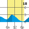 Tide chart for Clarksburg, Sacramento River Delta, California on 2021/04/18