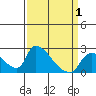 Tide chart for Clarksburg, Sacramento River Delta, California on 2021/04/1
