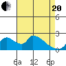 Tide chart for Clarksburg, Sacramento River Delta, California on 2021/04/20