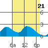 Tide chart for Clarksburg, Sacramento River Delta, California on 2021/04/21