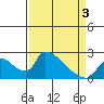 Tide chart for Clarksburg, Sacramento River Delta, California on 2021/04/3