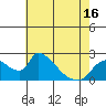 Tide chart for Clarksburg, Sacramento River Delta, California on 2021/05/16