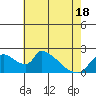 Tide chart for Clarksburg, Sacramento River Delta, California on 2021/05/18