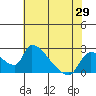 Tide chart for Clarksburg, Sacramento River Delta, California on 2021/05/29