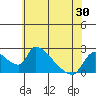 Tide chart for Clarksburg, Sacramento River Delta, California on 2021/05/30