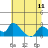 Tide chart for Clarksburg, Sacramento River Delta, California on 2021/06/11