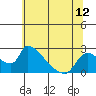 Tide chart for Clarksburg, Sacramento River Delta, California on 2021/06/12